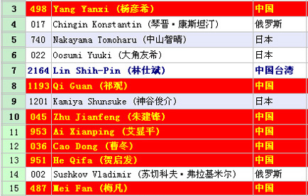 国际连珠联盟(RIF)棋手最新等级分排名(2019.1.20)