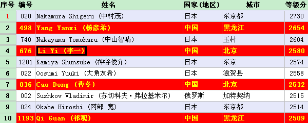 国际连珠联盟（RIF）棋手最新等级分排名(2020.2.23)